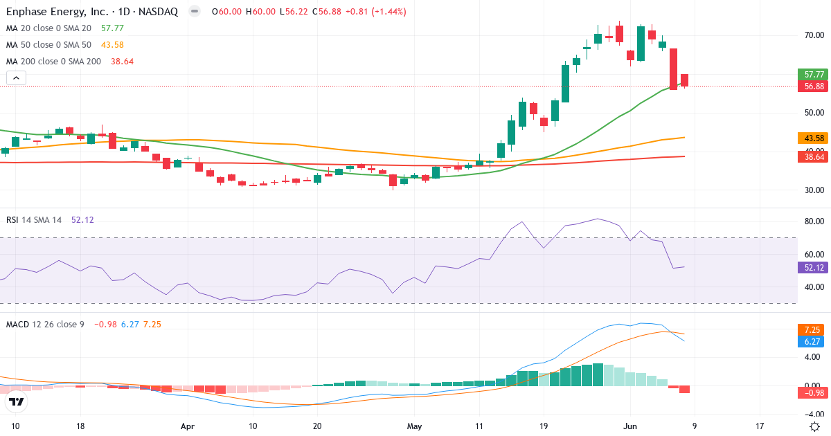 Teknisk analyse af Enphase Energy (ENPH.US) – RSI 52, MACD positiv (bullish), daglig candlestick-graf juni 2026