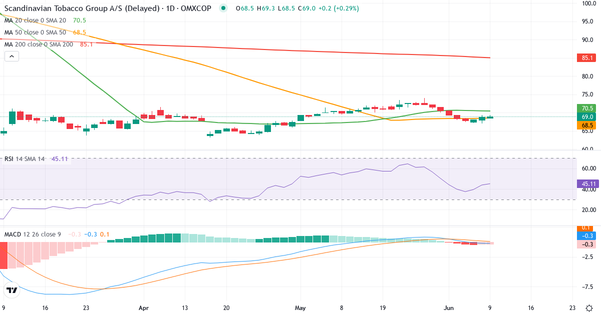 Teknisk analyse af Scandinavian Tobacco Group (STG.CO) – RSI 46, MACD positiv (bullish), daglig candlestick-graf juni 2026