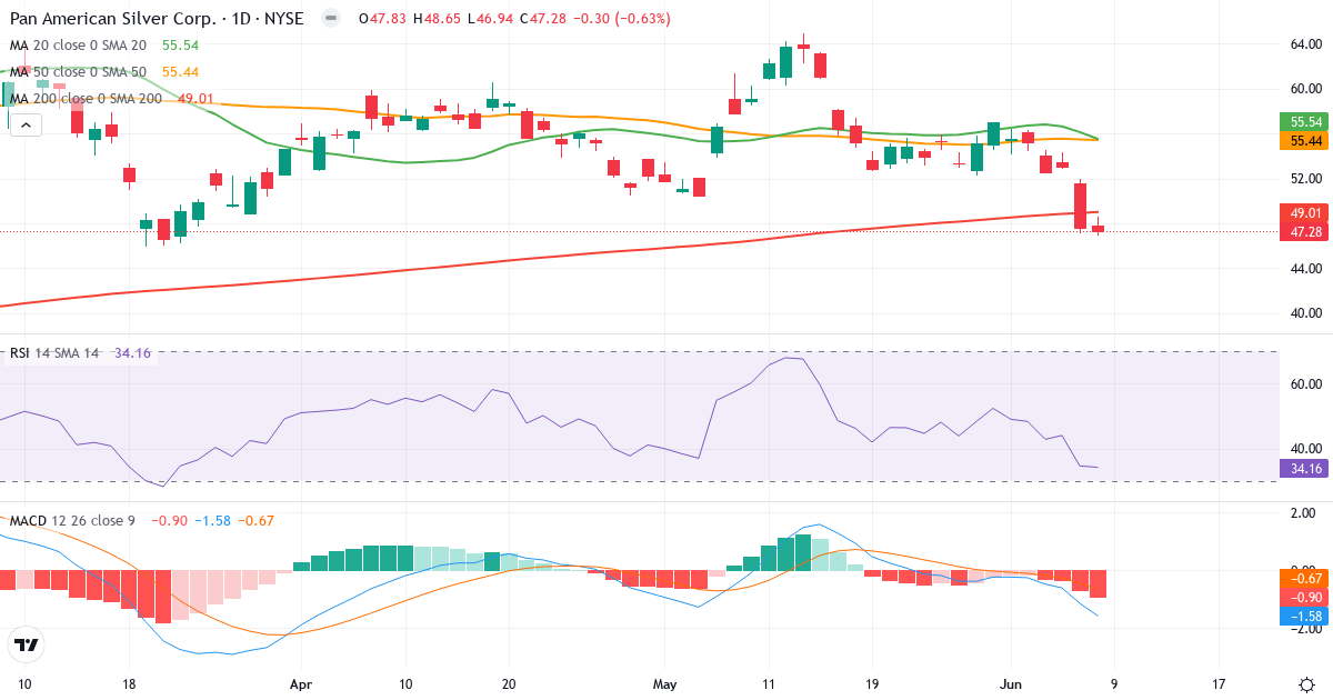 Teknisk analyse af Pan American Silver (PAAS.US) – RSI 34, MACD negativ (bearish), daglig candlestick-graf juni 2026