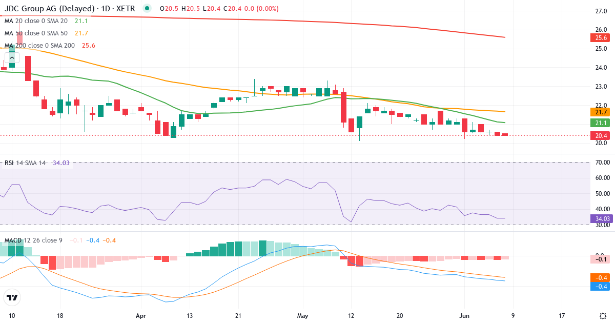 Teknisk analyse af JDC (JDC.XETRA) – RSI 34, MACD negativ (bearish), daglig candlestick-graf juni 2026