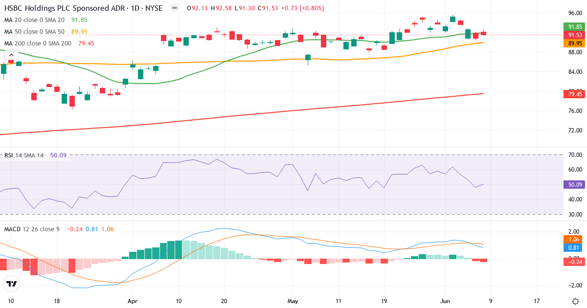 Teknisk analyse af HSBC (HSBC.US) – RSI 51, MACD positiv (bullish), daglig candlestick-graf juni 2026