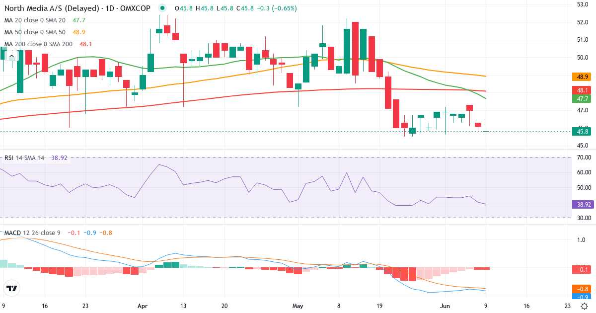 Teknisk analyse af North Media (NORTHM.CO) – RSI 41, MACD negativ (bearish), daglig candlestick-graf juni 2026