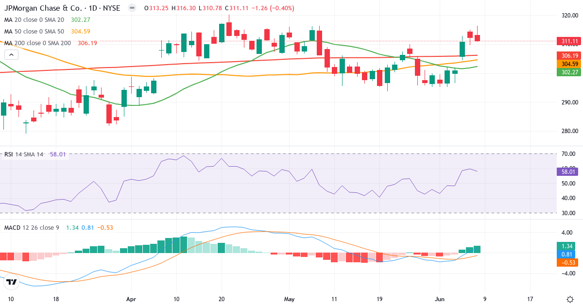 JPMorgan Chase & – Kortsiktig teknisk analyse (3 mnd.) med candlestick, RSI og MACD Teknisk analyse av JPMorgan Chase & (JPM.US) – RSI 58, MACD positiv (bullish), daglig candlestick-graf juni 2026