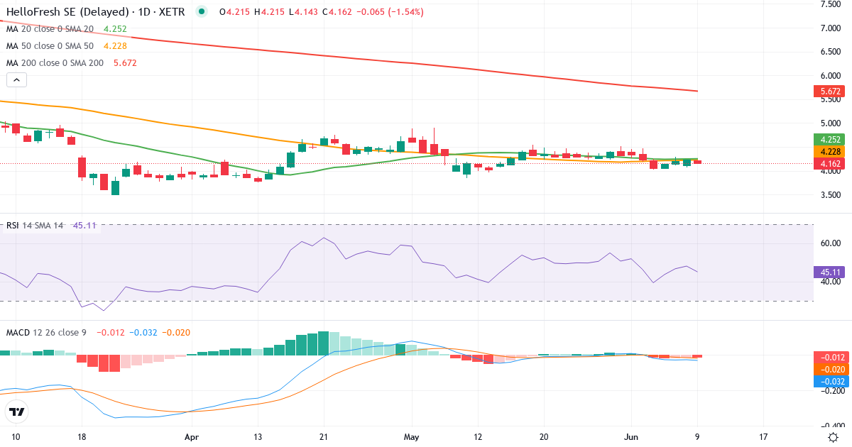 Technische Analyse von HelloFresh (HFG.XETRA) – RSI 48, MACD negativ (bärisch), tägliche Candlestick-Grafik Juni 2026