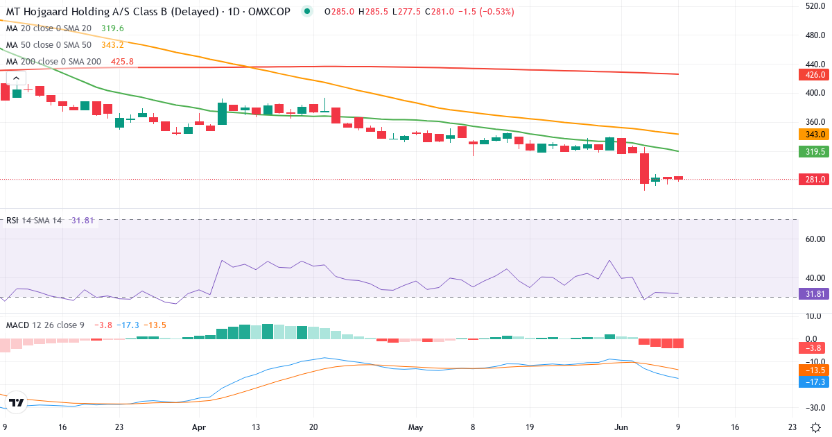 Teknisk analyse af MT Højgaard Holding (MTHH.CO) – RSI 32, MACD negativ (bearish), daglig candlestick-graf juni 2026