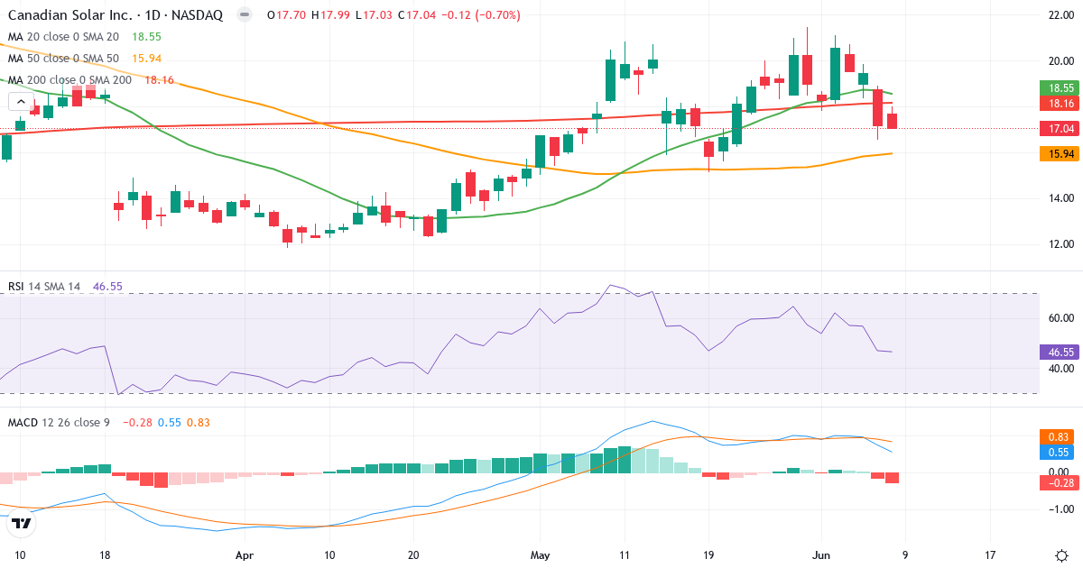 Teknisk analyse af Canadian Solar (CSIQ.US) – RSI 47, MACD positiv (bullish), daglig candlestick-graf juni 2026