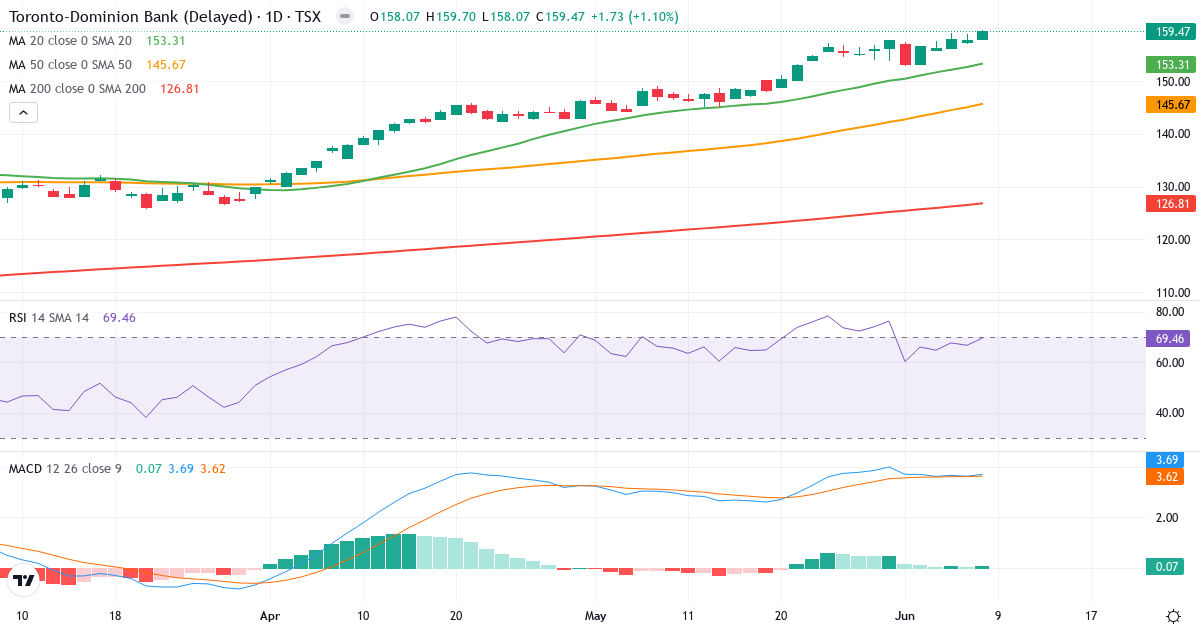 Teknisk analyse af The Toronto-Dominion Bank (TD.TO) – RSI 70, MACD positiv (bullish), daglig candlestick-graf juni 2026
