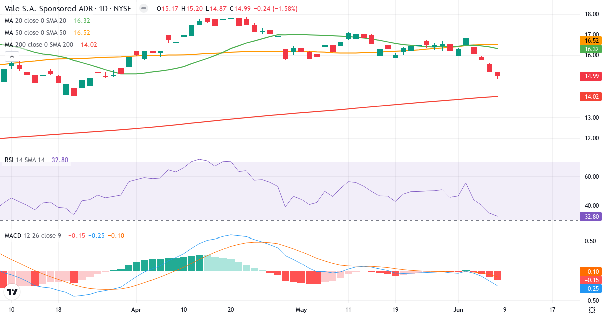 Teknisk analyse af Vale (VALE.US) – RSI 33, MACD negativ (bearish), daglig candlestick-graf juni 2026