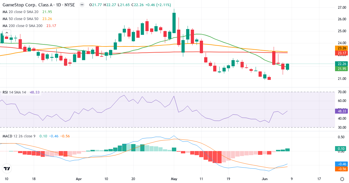 Teknisk analyse af GameStop (GME.US) – RSI 48, MACD negativ (bearish), daglig candlestick-graf juni 2026