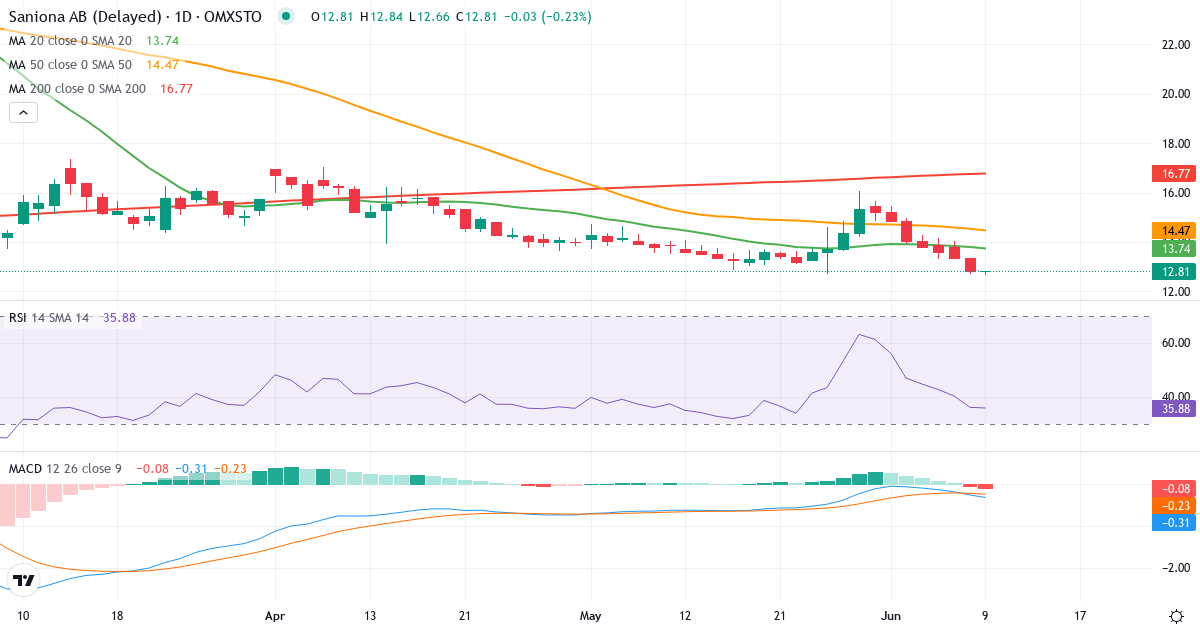 Saniona – Kortsigtet teknisk analyse (3 mdr.) med candlestick, RSI og MACD Teknisk analyse af Saniona (SANION.ST) – RSI 38, MACD negativ (bearish), daglig candlestick-graf juni 2026