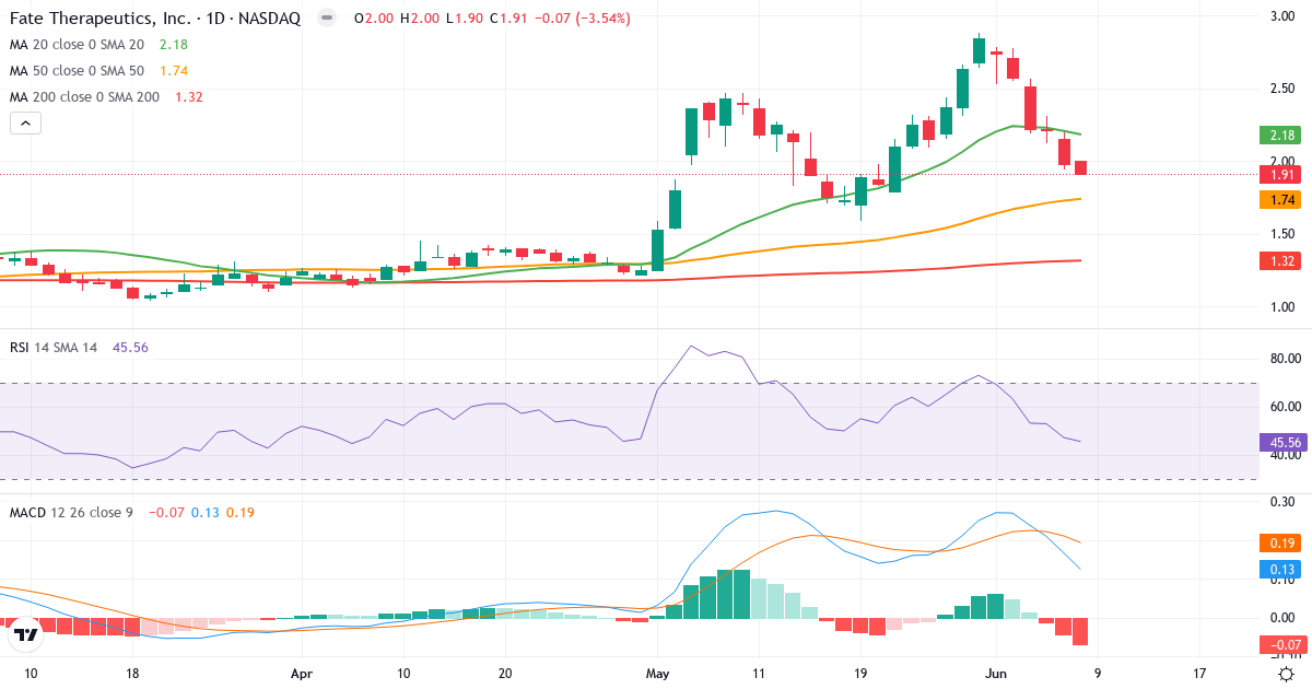 Teknisk analyse af Fate Therapeutics (FATE.US) – RSI 46, MACD positiv (bullish), daglig candlestick-graf juni 2026
