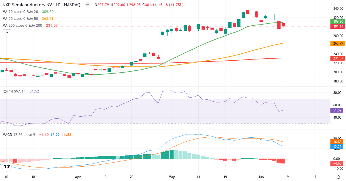 Teknisk analyse af NXP Semiconductors (NXPI.US) – RSI 52, MACD positiv (bullish), daglig candlestick-graf juni 2026