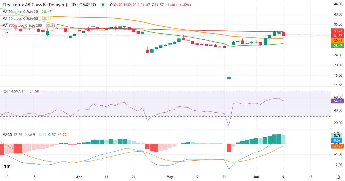 Teknisk analyse af AB Electrolux (ELUX-B.ST) – RSI 38, MACD negativ (bearish), daglig candlestick-graf juni 2026