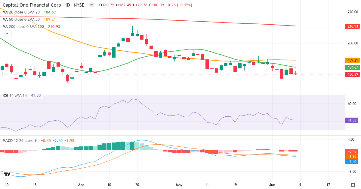 Teknisk analyse af Capital One Financial (COF.US) – RSI 42, MACD negativ (bearish), daglig candlestick-graf juni 2026