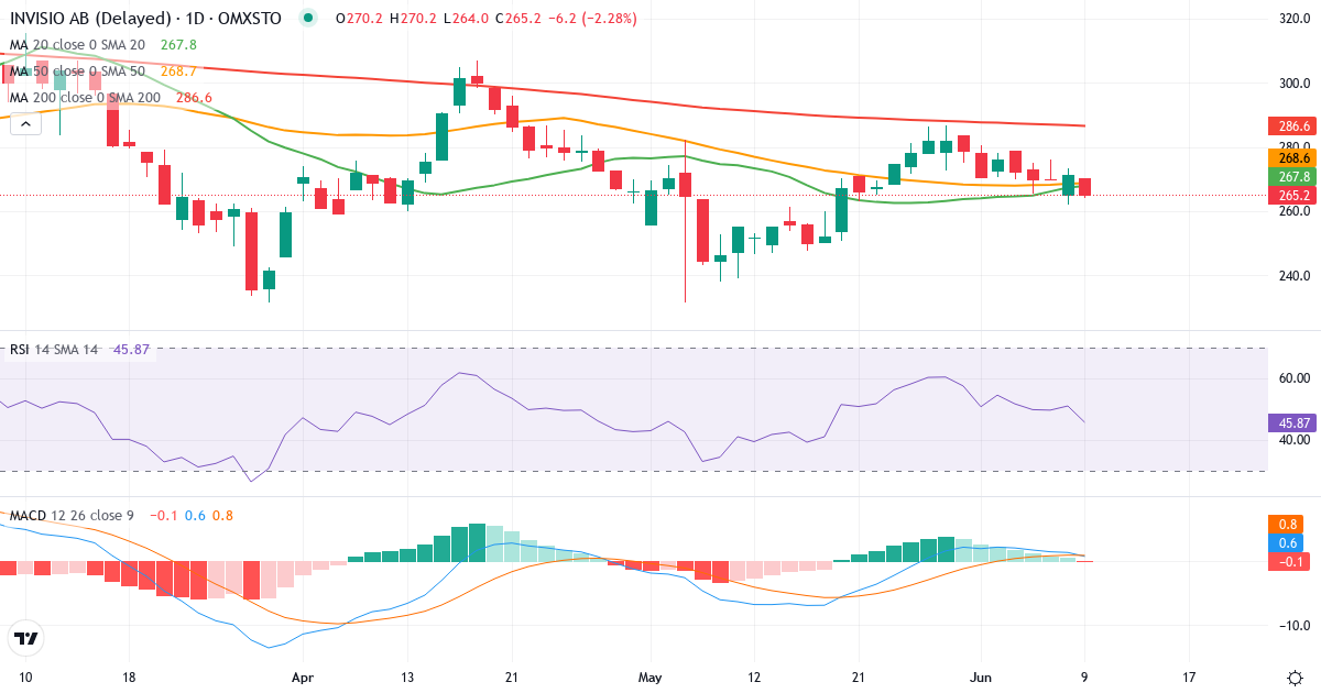 Teknisk analyse af Invisio (IVSO.ST) – RSI 52, MACD positiv (bullish), daglig candlestick-graf juni 2026