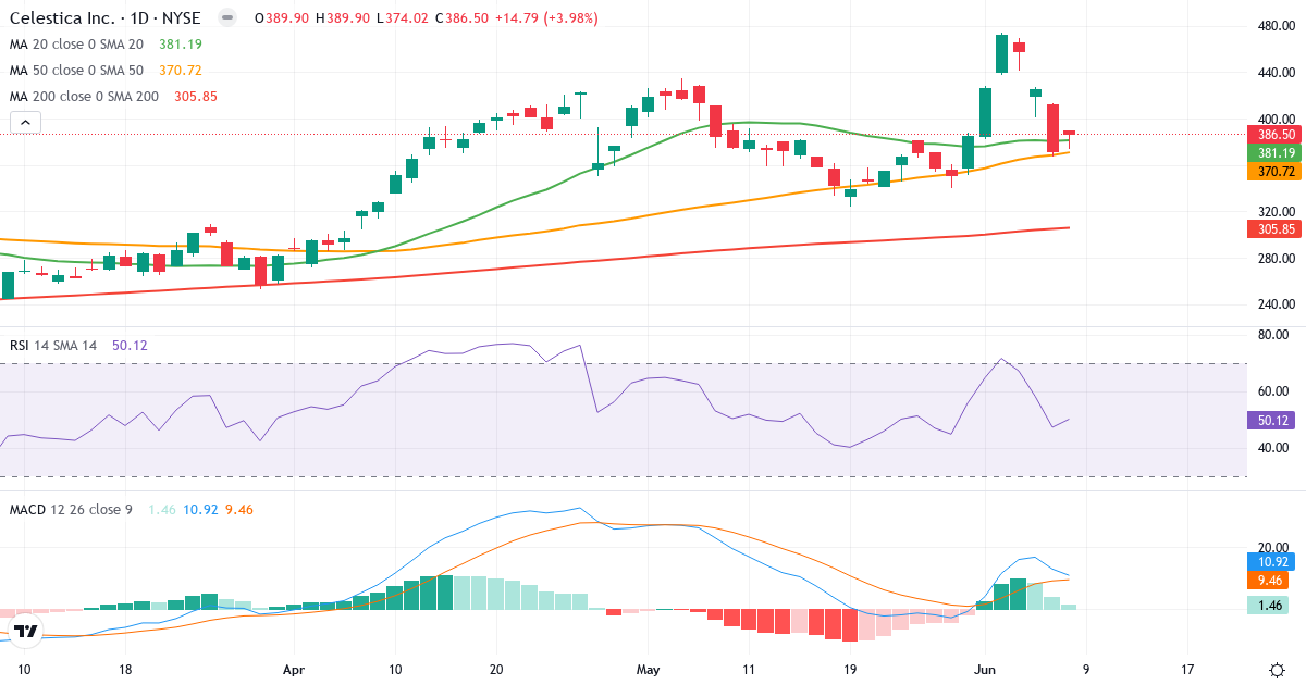 Teknisk analyse av Celestica (CLS.US) – RSI 50, MACD positiv (bullish), daglig candlestick-graf juni 2026