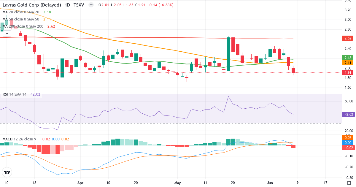 Teknisk analyse af Lavras Gold (LGC.V) – RSI 42, MACD negativ (bearish), daglig candlestick-graf juni 2026