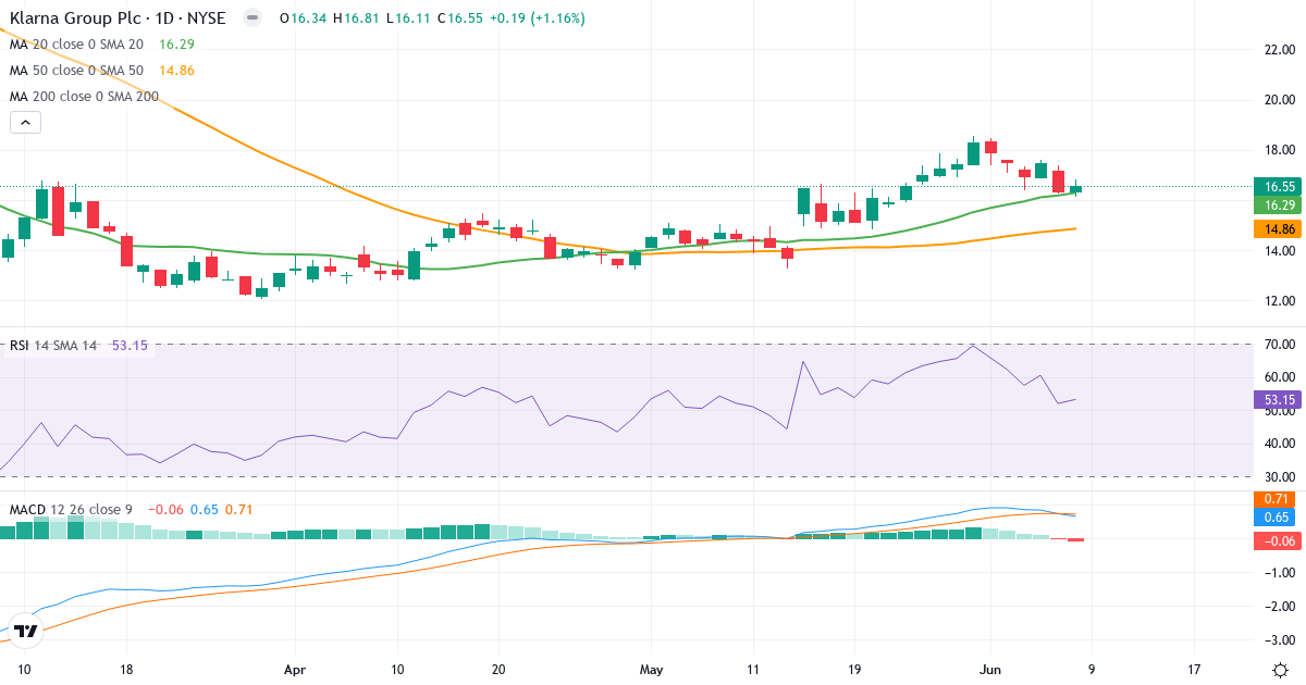Teknisk analyse af Klarna (KLAR.US) – RSI 53, MACD positiv (bullish), daglig candlestick-graf juni 2026