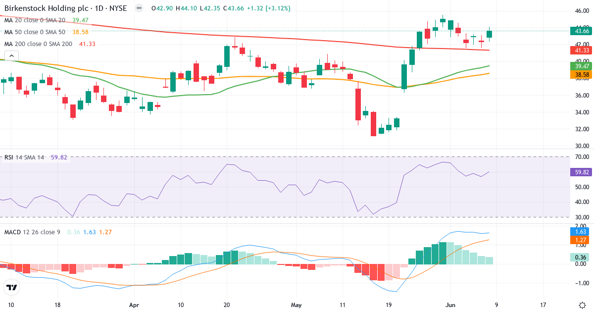 Teknisk analyse af Birkenstock (BIRK.US) – RSI 60, MACD positiv (bullish), daglig candlestick-graf juni 2026