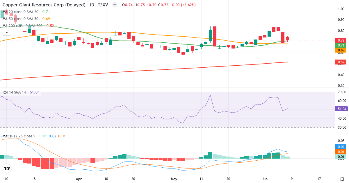 Teknisk analyse af Copper Giant Resources (CGNT.V) – RSI 51, MACD positiv (bullish), daglig candlestick-graf juni 2026