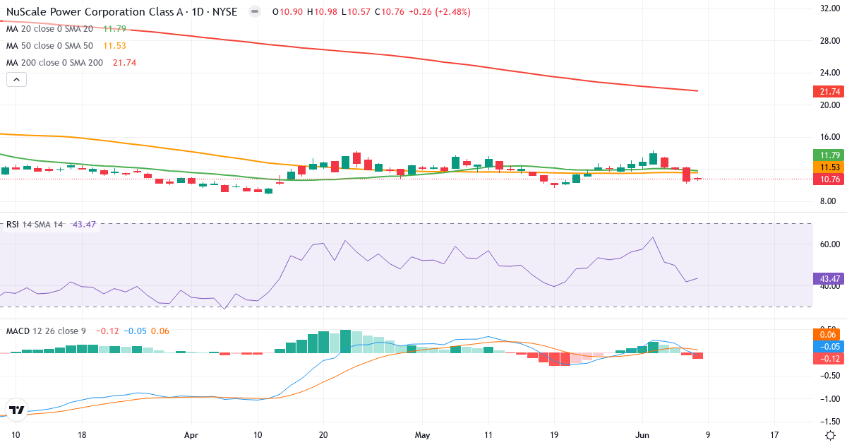 Teknisk analyse af S.M.R.E. SpA (SMR.US) – RSI 43, MACD negativ (bearish), daglig candlestick-graf juni 2026