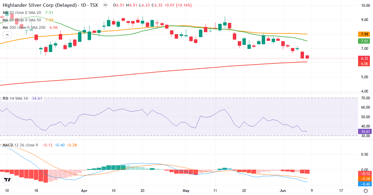 Teknisk analyse af Highlander Silver (HSLV.TO) – RSI 35, MACD negativ (bearish), daglig candlestick-graf juni 2026