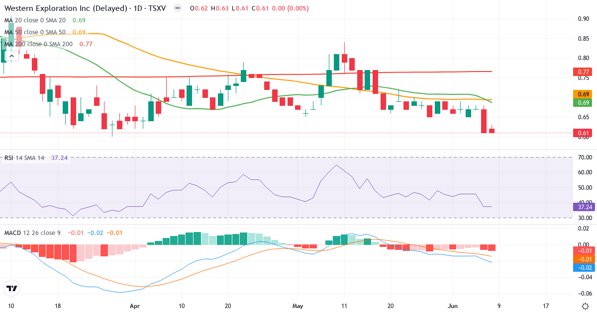 Teknisk analyse af Western Exploration (WEX.V) – RSI 37, MACD negativ (bearish), daglig candlestick-graf juni 2026