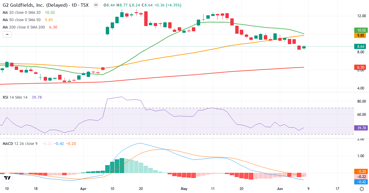 Teknisk analyse af G2 Goldfields (GTWO.TO) – RSI 40, MACD negativ (bearish), daglig candlestick-graf juni 2026
