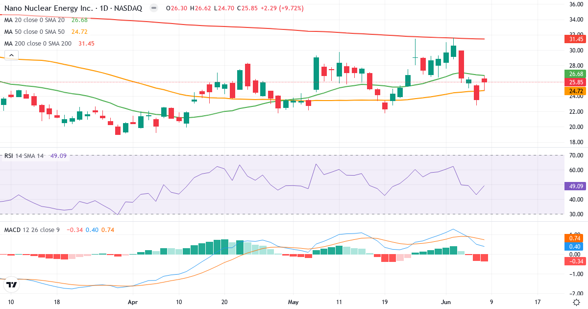 Teknisk analyse af Nano Nuclear Energy (NNE.US) – RSI 49, MACD positiv (bullish), daglig candlestick-graf juni 2026