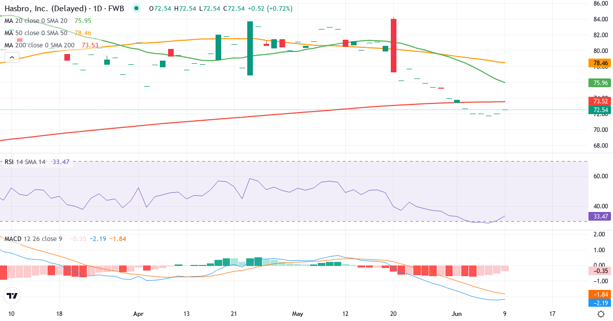 Teknisk analyse af Hasbro (HAS.F) – RSI 32, MACD negativ (bearish), daglig candlestick-graf juni 2026