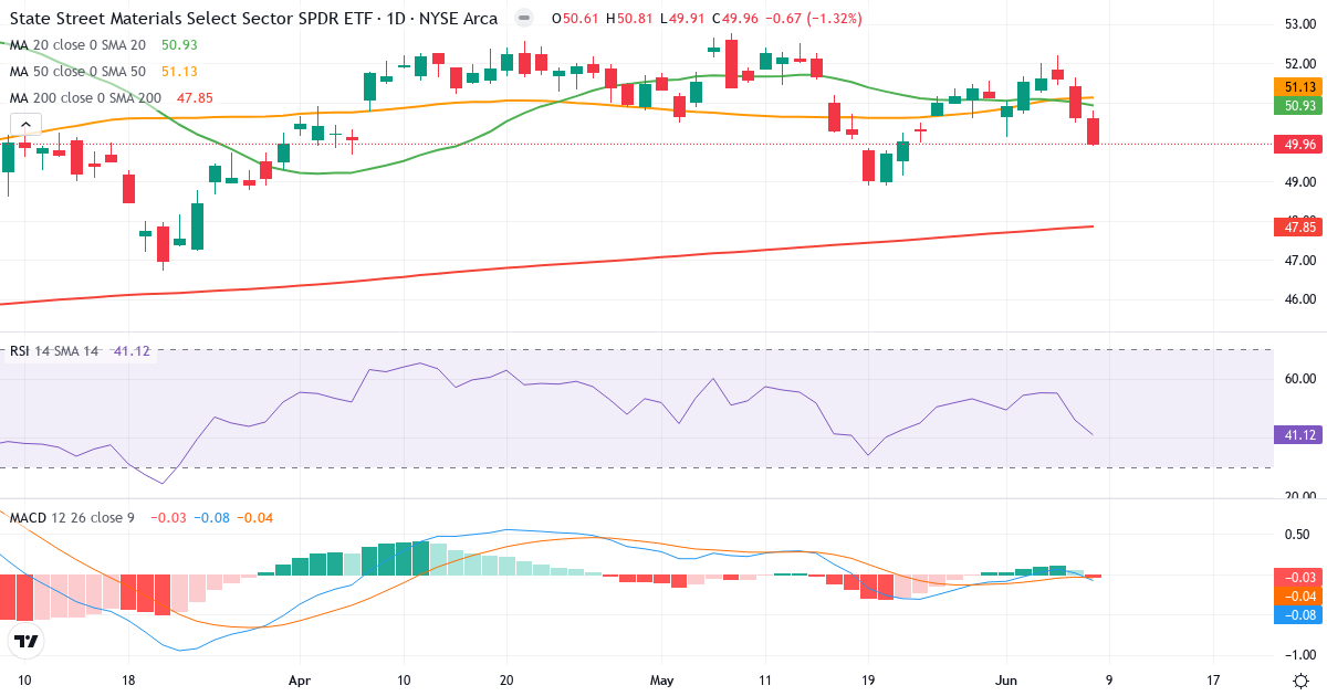 Teknisk analyse af Materials Select Sector Index (SIXB.indx) – RSI 40, MACD negativ (bearish), daglig candlestick-graf juni 2026
