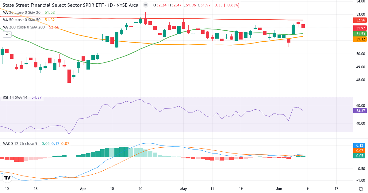 Teknisk analyse af Financial Select Sector Index (SIXM.indx) – RSI 57, MACD positiv (bullish), daglig candlestick-graf juni 2026