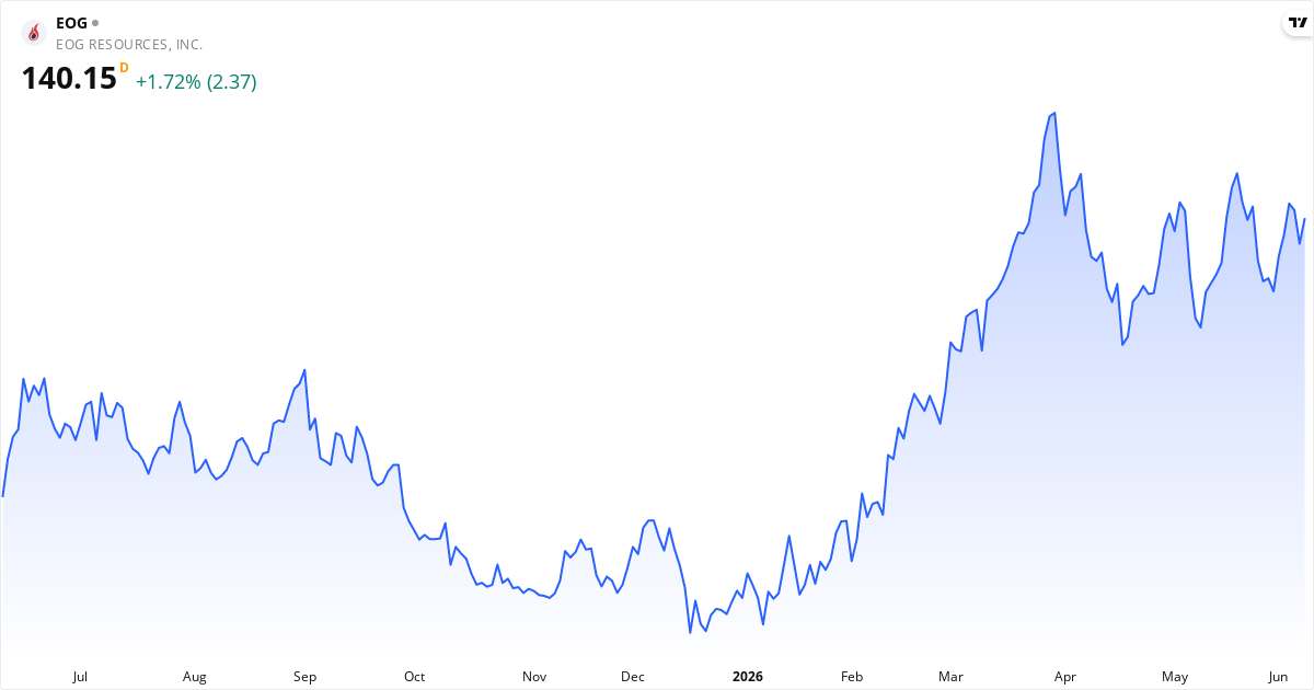 EOG Resources, Inc 1Y