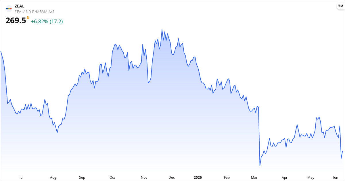 Zealand Pharma A/S 1Y