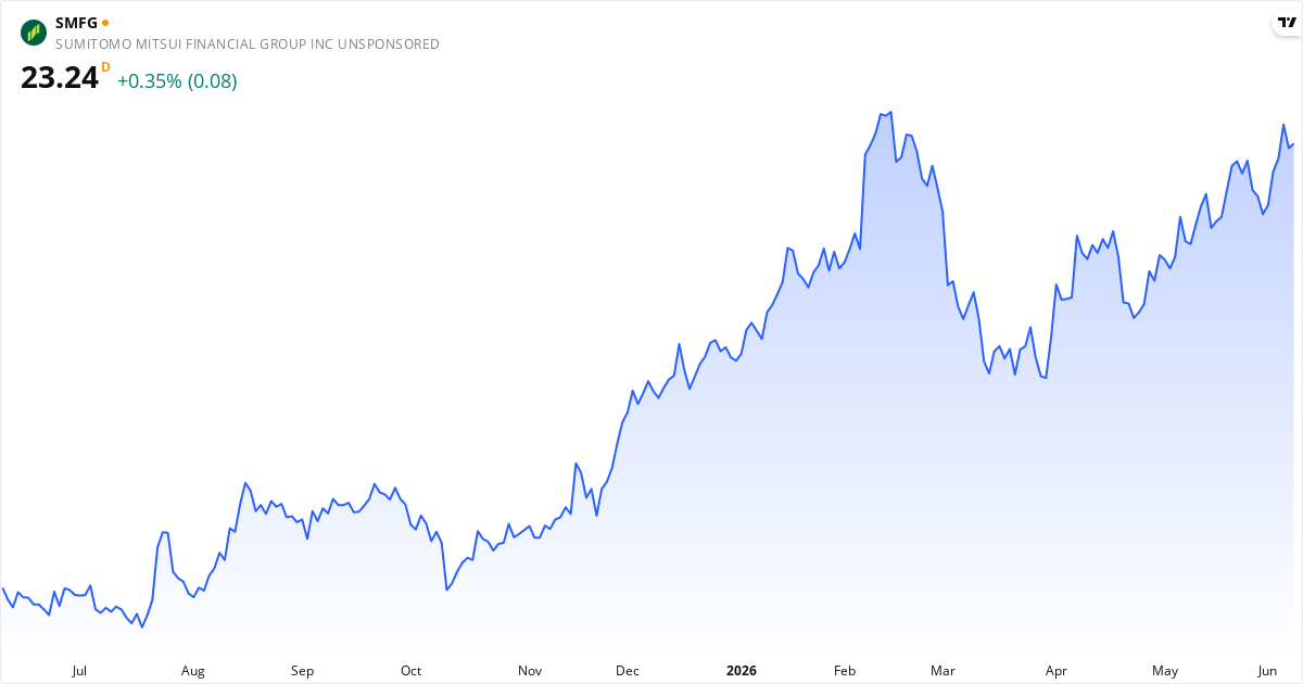 Sumitomo Mitsui Financial Group, Inc 1Y