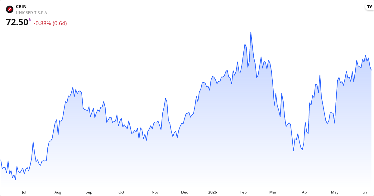 UniCredit SpA 1Y