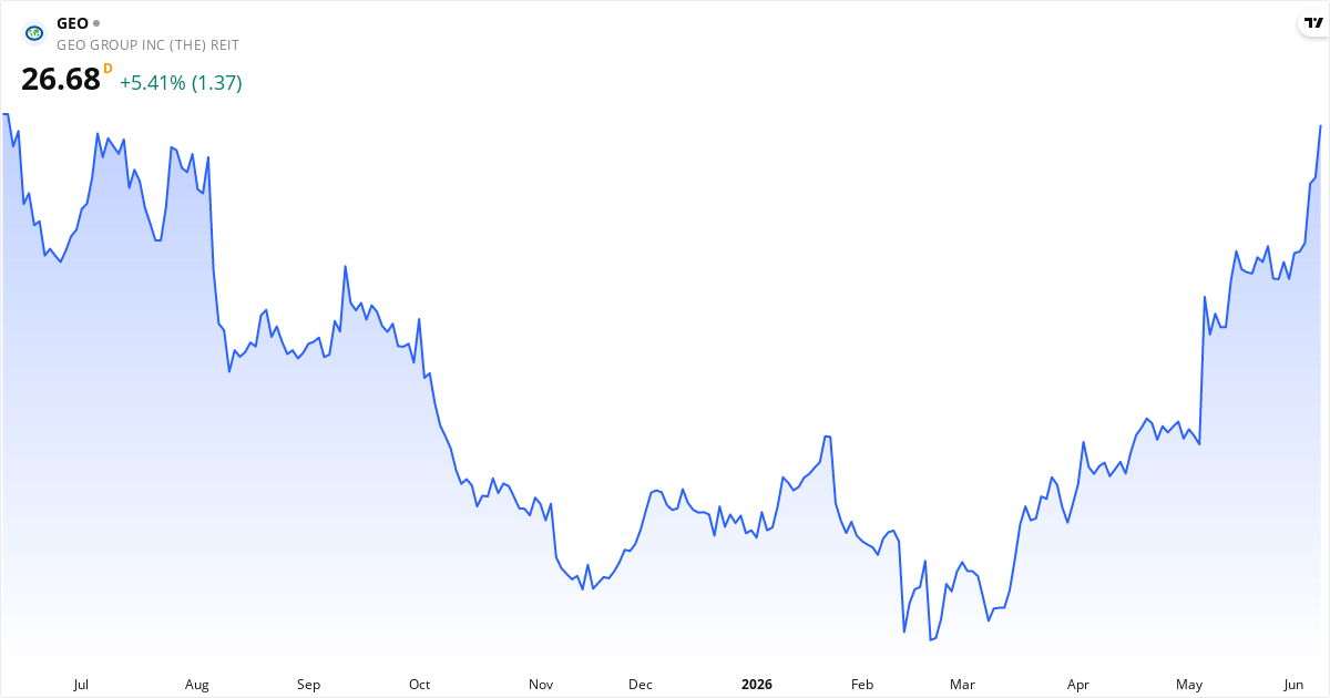 The GEO Group, Inc 1Y