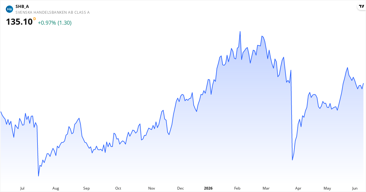 Svenska Handelsbanken AB (publ) 1Y