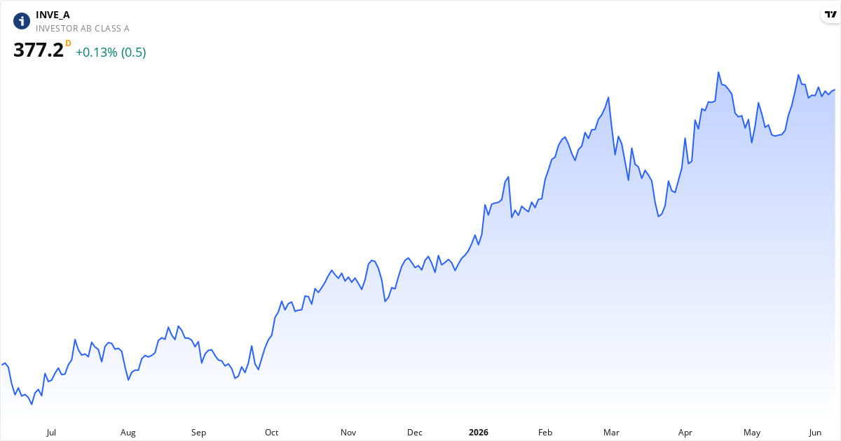 Investor AB (publ) 1Y