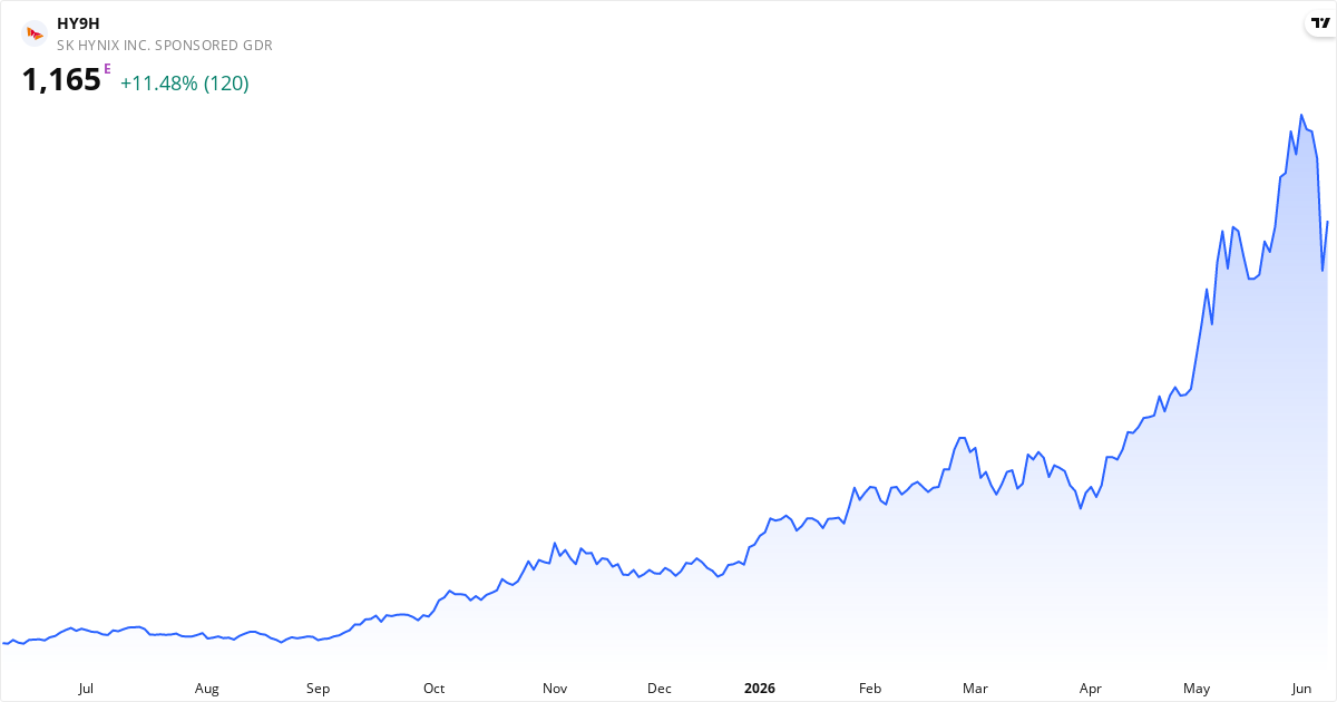 SK hynix Inc 1Y