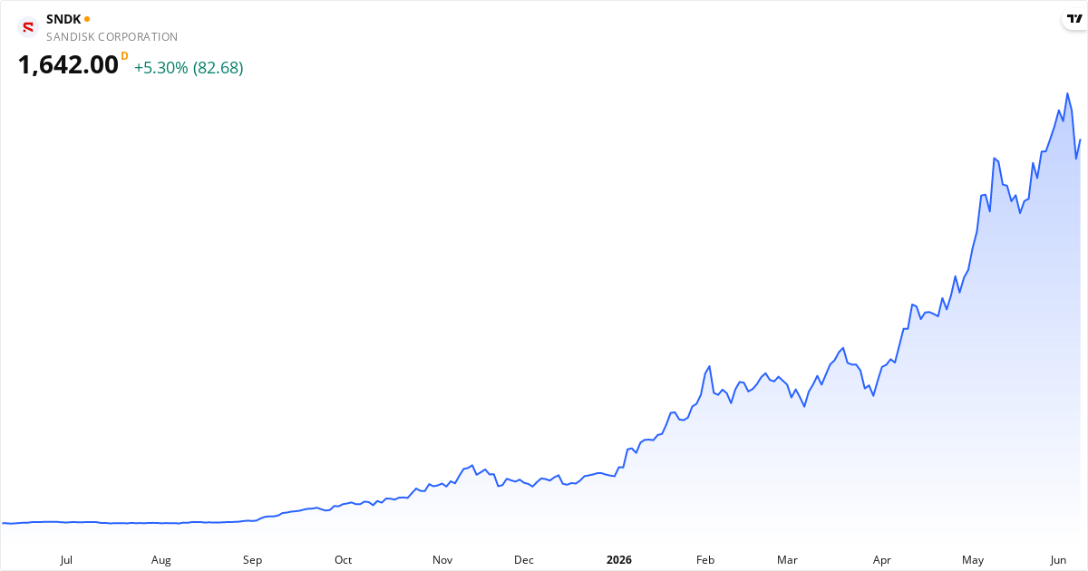 Sandisk Corp