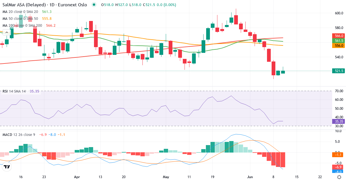 SalMar A – Kortsigtet teknisk analyse (3 mdr.) med candlestick, RSI og MACD Teknisk analyse af SalMar A (SALM.OL) – RSI 37, MACD negativ (bearish), daglig candlestick-graf juni 2026