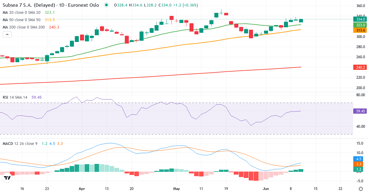 Subsea 7 – Kortsigtet teknisk analyse (3 mdr.) med candlestick, RSI og MACD Teknisk analyse af Subsea 7 (SUBC.OL) – RSI 62, MACD positiv (bullish), daglig candlestick-graf juni 2026