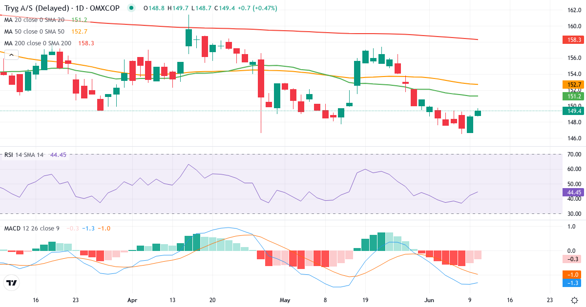 Teknisk analyse af Tryg (TRYG.CO) – RSI 43, MACD negativ (bearish), daglig candlestick-graf juni 2026