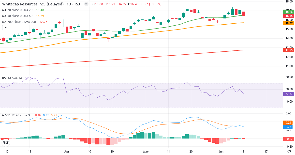 Whitecap Resources – Kortsigtet teknisk analyse (3 mdr.) med candlestick, RSI og MACD Teknisk analyse af Whitecap Resources (WCP.TO) – RSI 53, MACD positiv (bullish), daglig candlestick-graf juni 2026
