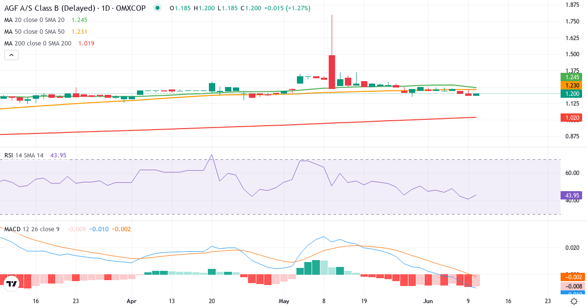 Teknisk analyse af AGF (AGF-B.CO) – RSI 41, MACD negativ (bearish), daglig candlestick-graf juni 2026