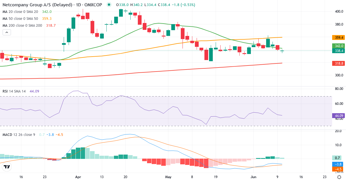 Teknisk analyse af Netcompany Group (NETC.CO) – RSI 45, MACD negativ (bearish), daglig candlestick-graf juni 2026