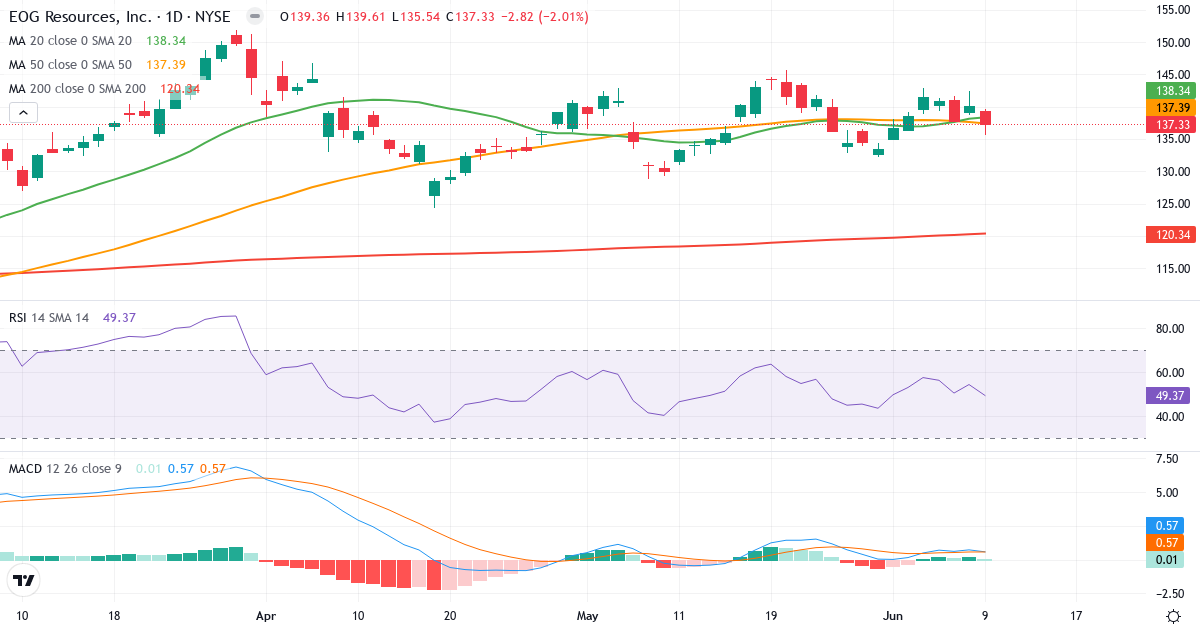 Teknisk analyse af EOG Resources (EOG.US) – RSI 49, MACD positiv (bullish), daglig candlestick-graf juni 2026