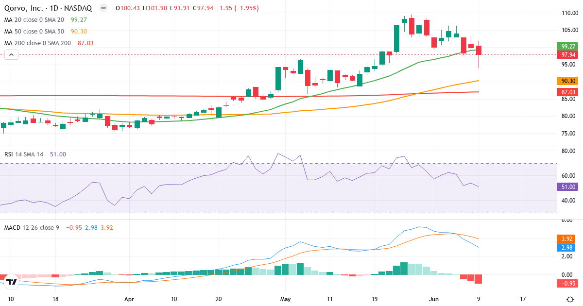 Teknisk analyse af Qorvo (QRVO.US) – RSI 51, MACD positiv (bullish), daglig candlestick-graf juni 2026