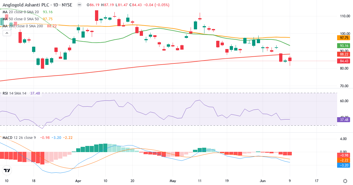 Teknisk analyse af AngloGold Ashanti (AU.US) – RSI 39, MACD negativ (bearish), daglig candlestick-graf juni 2026